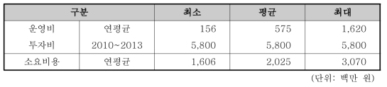 폭염 예․경보시스템 및 감시체계 구축 소요비용