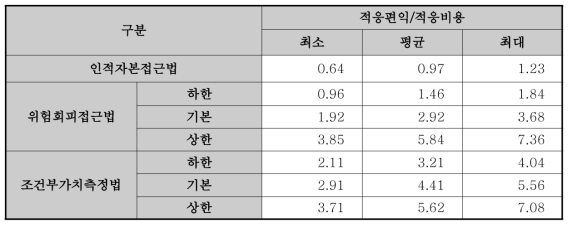 폭염 예․경보시스템 적응대책 적응편익/적응비용 분석 결과(절대적 정의)