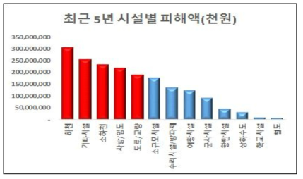 최근 5년 시설별 피해액(2008~2012년)(출처:재해연보, 2013)