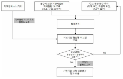 분석흐름