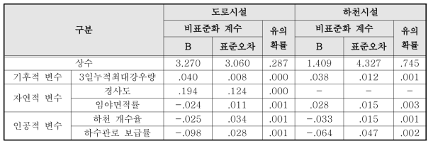 물리적 배수체계 모형계수