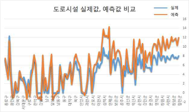 도로시설 실제, 예측 값 비교(자연적 배수체계)