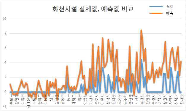 하천시설 실제, 예측 값 비교(자연적 배수체계)