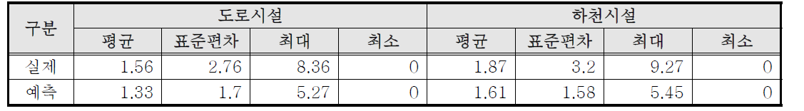 현재 실제 값과 예측 값 기초통계량