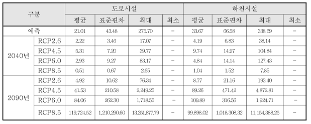 물리적 배수체계 영향평가 결과 단위: m