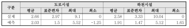 현재 실제 값과 예측 값 기초통계량