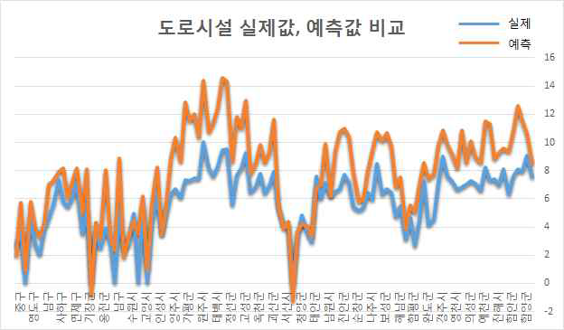 도로시설 실제, 예측 값 비교(자연적 배수체계)