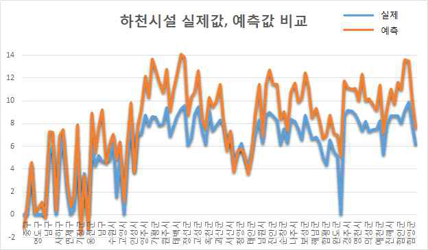 하천시설 실제, 예측 값 비교(자연적 배수체계)