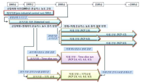 기후변화 시나리오의 산출 과정(출처: 국립기상연구소, 2011)