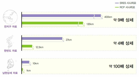 SRES 시나리오와 RCP 시나리오에 사용된 기상청 기후변화 예측모델의 공간해상도 비교(출처:기상청, 2012)