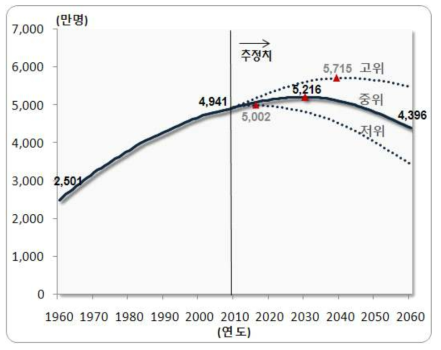 우리나라 미래 인구 추정치
