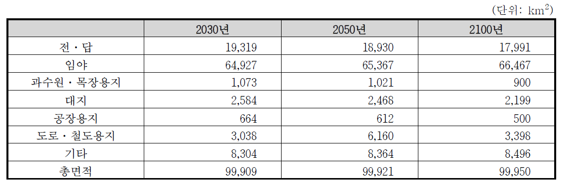 토지 지목별 이용변화 전망