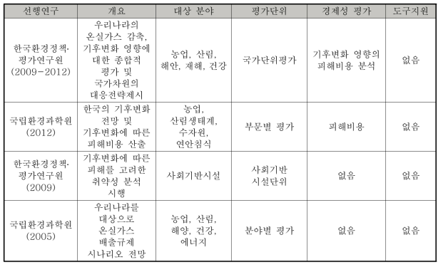 기후변화 영향, 적응, 경제성 평가 관련 최신 연구 동향(국내)