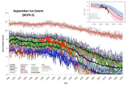 CMIP5 기후모델의 북극 9월 얼음면적 변화 전망(출처: Stroeve et al., 2012)