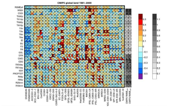 CMIP5 기후모델의 기후 극치 값의 모의 성능 비교(출처: Sillmann et al., 2013)