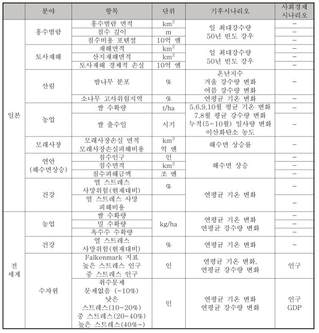 AIM/Impact[policy]의 영향평가 분야, 항목, 단위, 기후시나리오