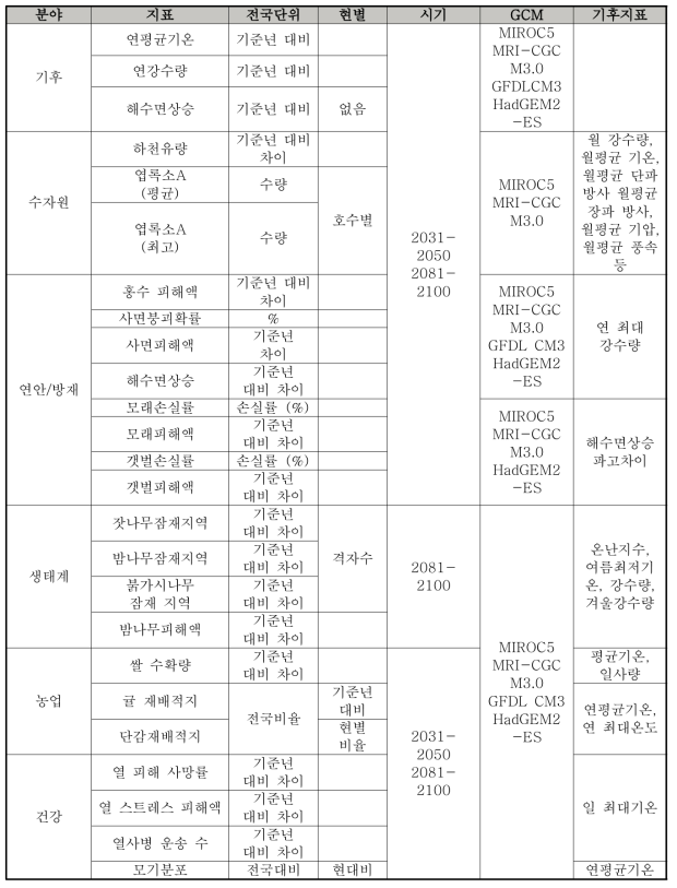 영향지표 종합