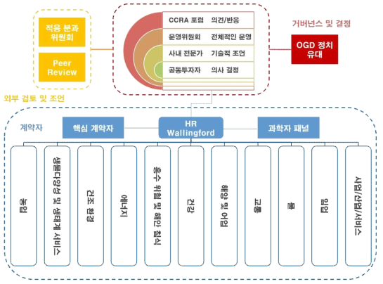 영국 기후변화 리스크 평가의 구성원 및 체계(출처: UK-CCRA, 2012, 재구성)