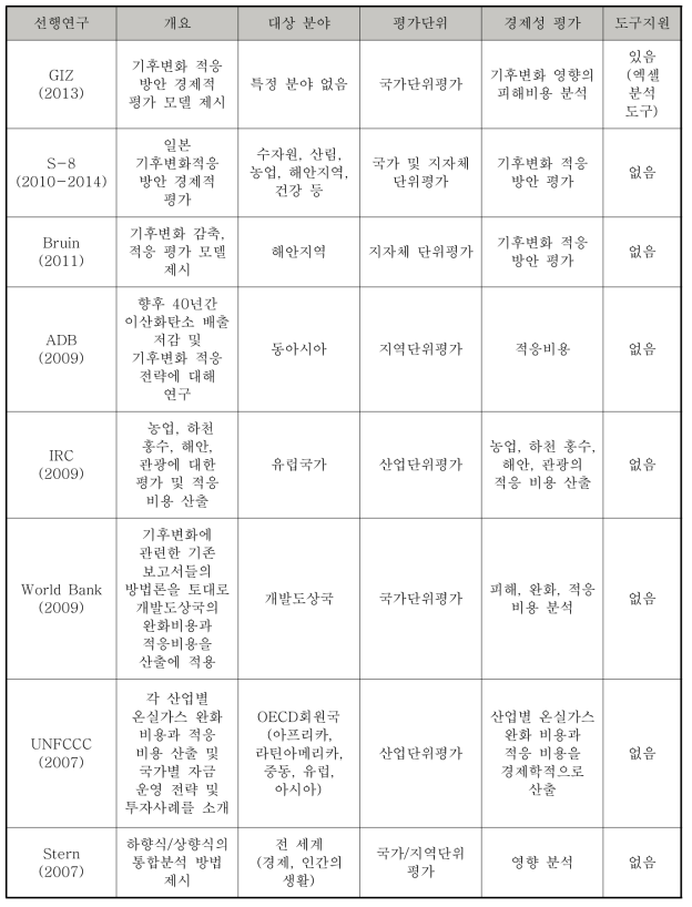 기후변화 영향, 적응, 경제성 평가 관련 최신 연구 동향(국외)