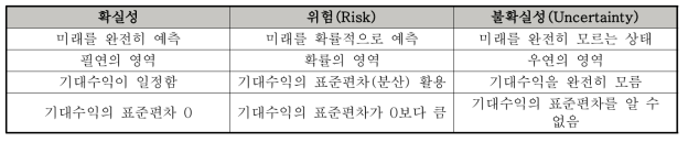 확실성, 위험, 불확실성 비교