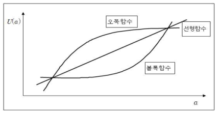 효용함수의 형태