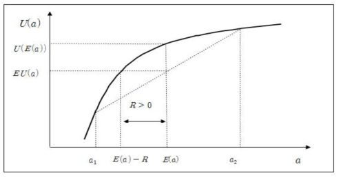위험기피자의 효용함수