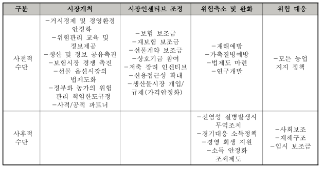 농업위험 관리에서 정부의 잠재적 역할