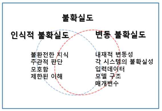 불확실성의 원인