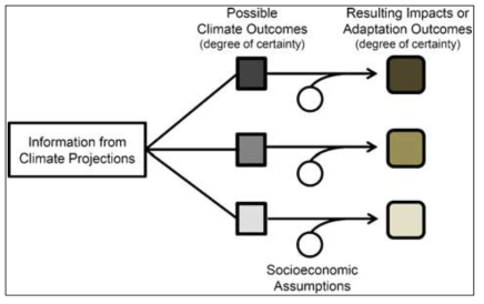 예상 기후변화와 사회경제적 요인에서 영향 및 적응 결과로의 흐름도