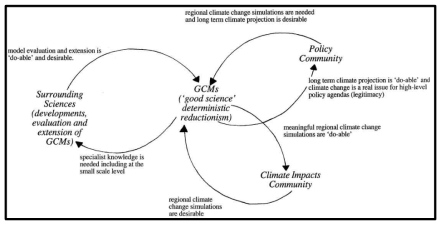 기후변화 모델링과 의사결정의 불확실성(출처: Simon et al., 1998)