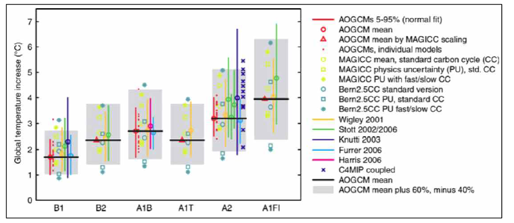 시나리오에 따른 불확실성(출처: Mastrandrea et al., 2011)