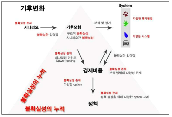 단계별로 존재하는 불확실성