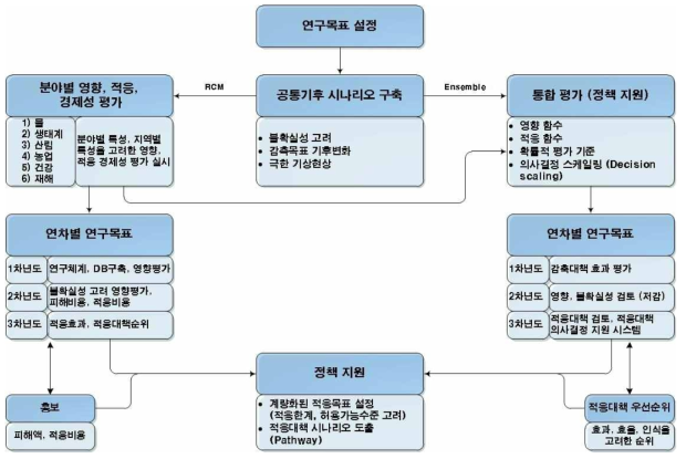 전체과제(총괄, 세부)의 연구 체계