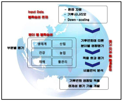 본 연구의 불확실성 범위