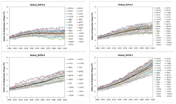 현재(1971~2000) 대비 GCM별 전지구 연평균기온 변화