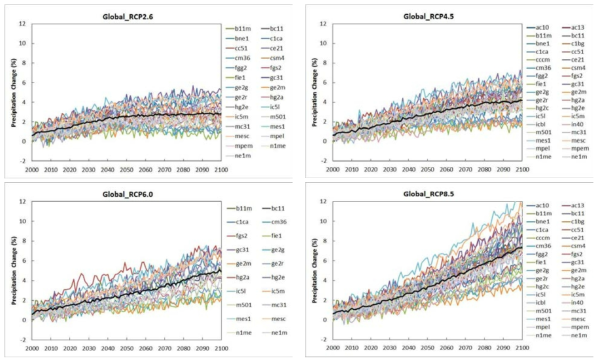 현재(1971~2000) 대비 GCM별 전지구 강수량 변화