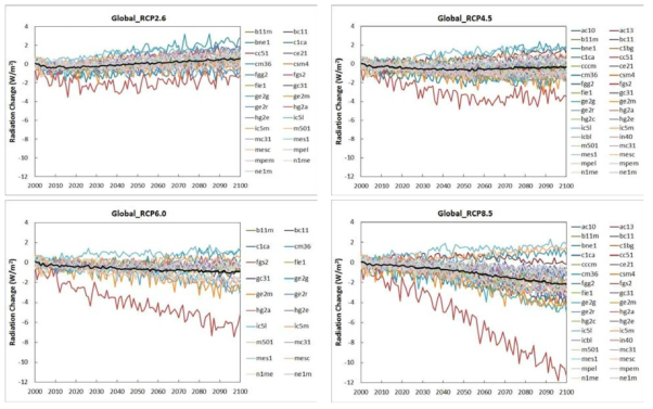 현재(1971~2000) 대비 GCM별 전지구 일사량 변화