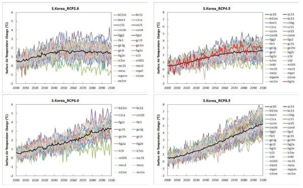 현재(1971~2000) 대비 GCM별 남한지역 연평균기온 변화