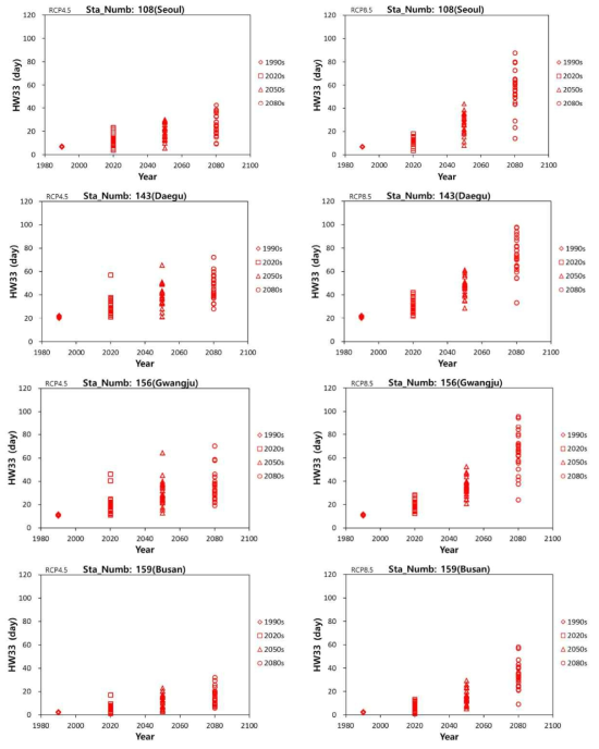 남한지역 주요 대도시에 대한 기후모형의 폭염일수(HW33) 예측