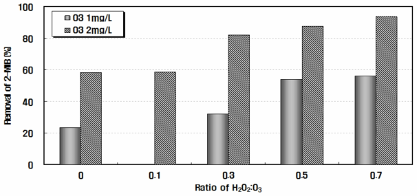 오존 및 과산화수소 주입별 2-MIB 제거율 (출처: 한국수자원공사 K-water 연구원(2010.4)