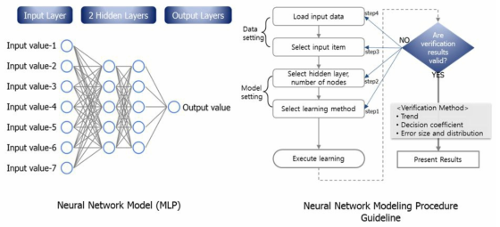 통합관리를 위한 다중신경망 모델 시뮬레이터의 구성