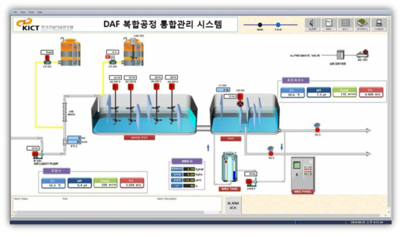 DAF 복합공정 통합관리시스템 운영 모니터링