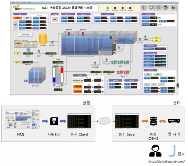 DAF 복합공정 통합관리시스템 웹기반 운영프로그램 개발