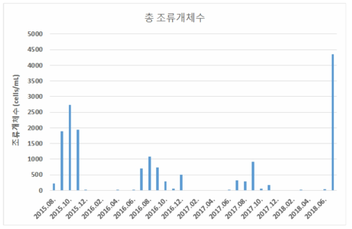 Y정수장 유입 원수 총 조류개체수 분석 (2015.08~2018.07)