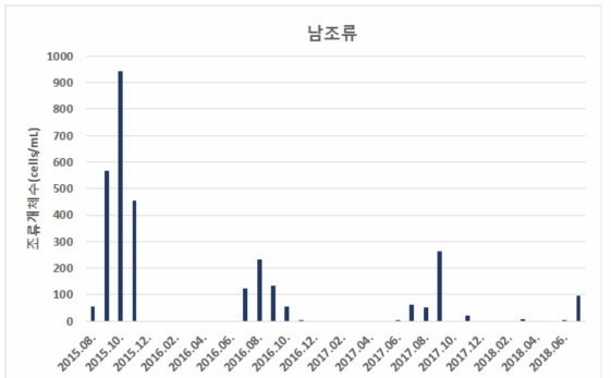 Y정수장 유입 원수 남조류 개체수 분석 (2015.08~2018.07)