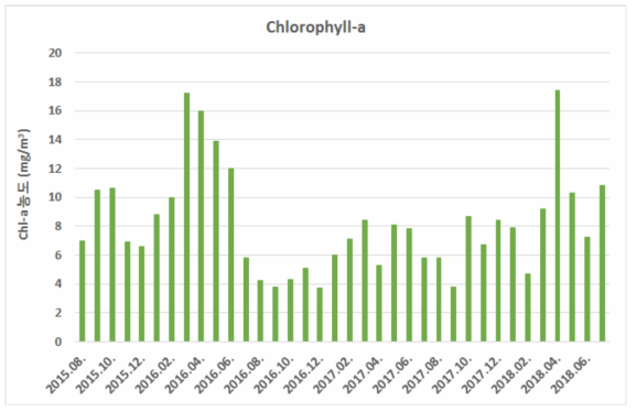 Y정수장 유입 원수 Chlorophyll-a 농도 분석 (2015.08~2018.07)