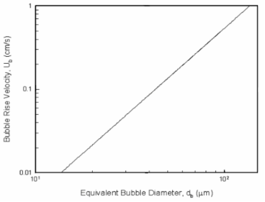 Bubble rise velocity of air bubble in water at 20℃. (for bubbles of 100㎛ or less, experimental data follows Stokes law)
