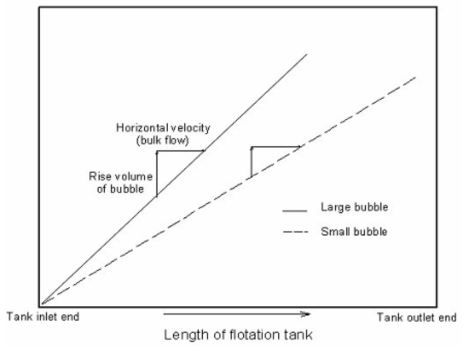 Flotation vessel size for bubble size