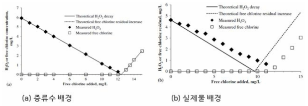 (a)증류수와 (b)실제물 배경에서 모델과 실제 실험의 염소 농도와 과산화수소 농도 비교(keen et al., 2013)
