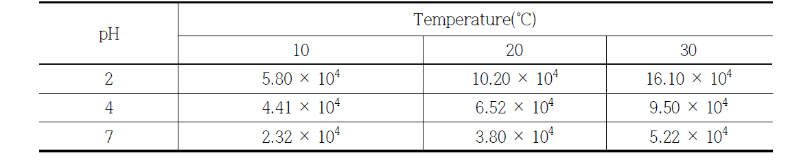 pH 및 온도 조건별 이차반응속도 상수(M-1s-1)